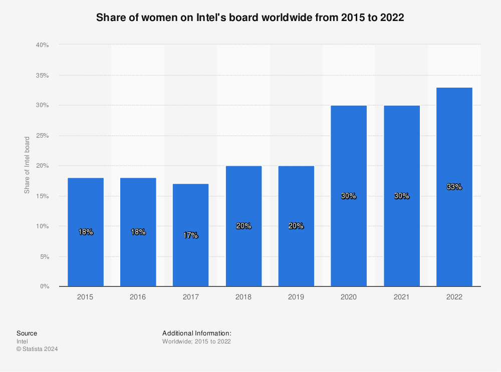 Statistic: Share of women on Intel's board worldwide from 2015 to 2021 | Statista