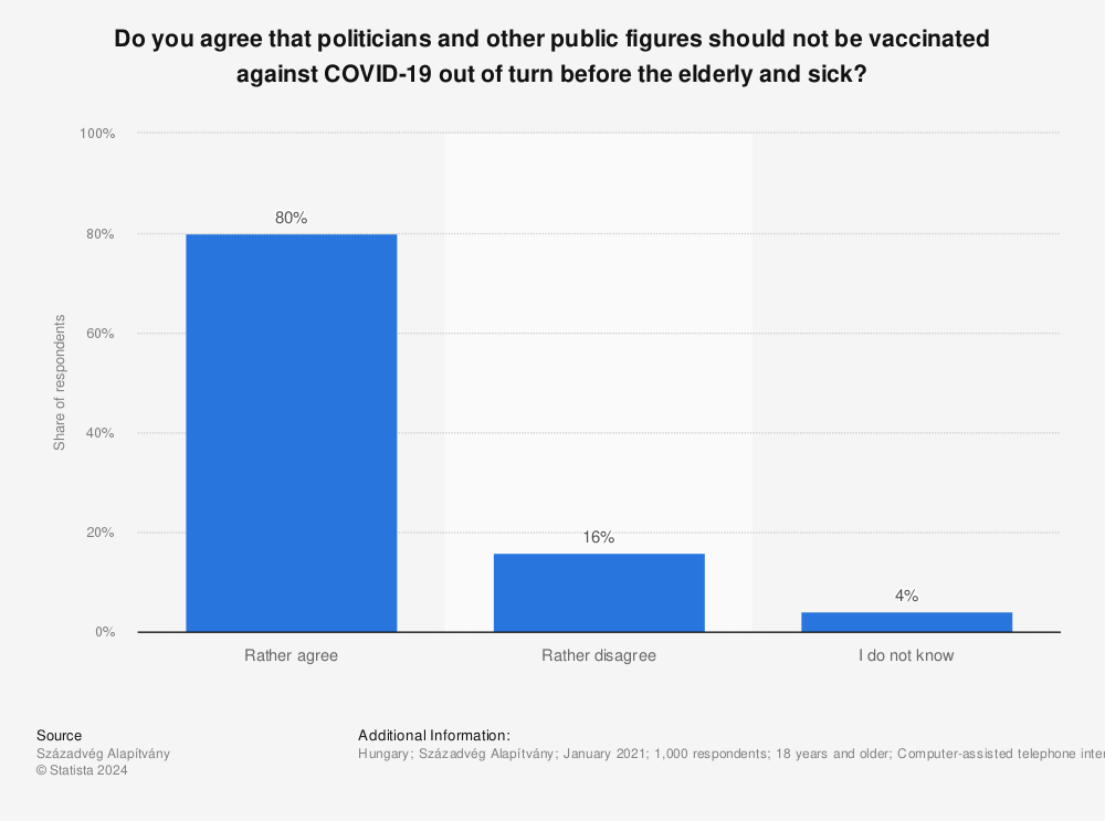 Statistic: Do you agree that politicians and other public figures should not be vaccinated against COVID-19 out of turn before the elderly and sick? | Statista