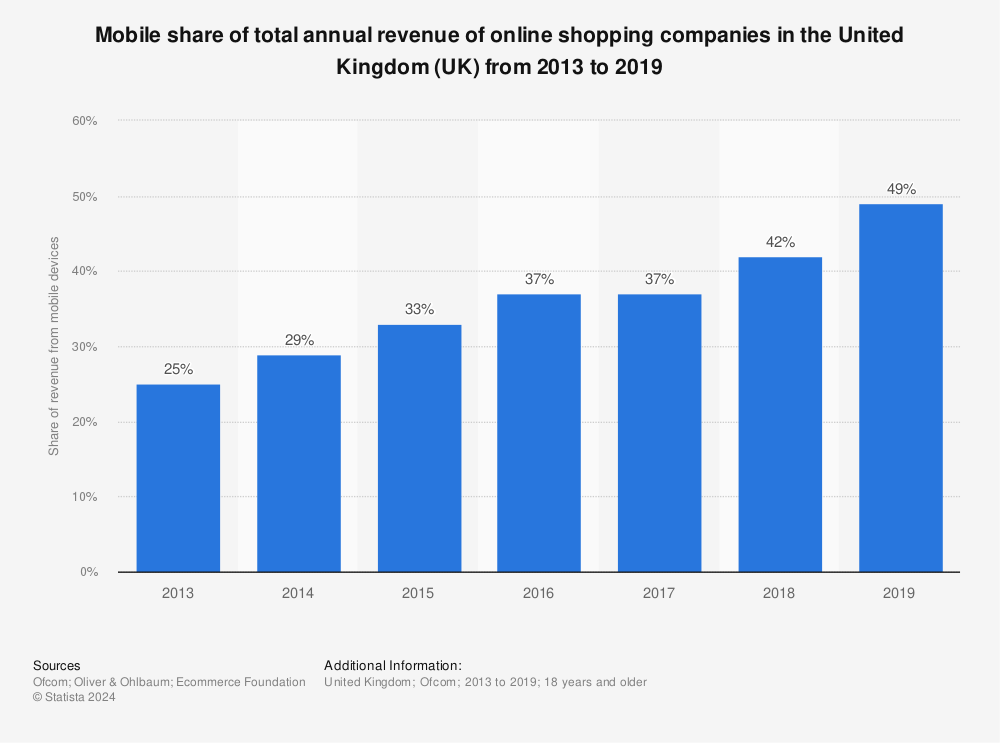 Statistic: Mobile share of total annual revenue of online shopping companies in the United Kingdom (UK) from 2013 to 2019 | Statista