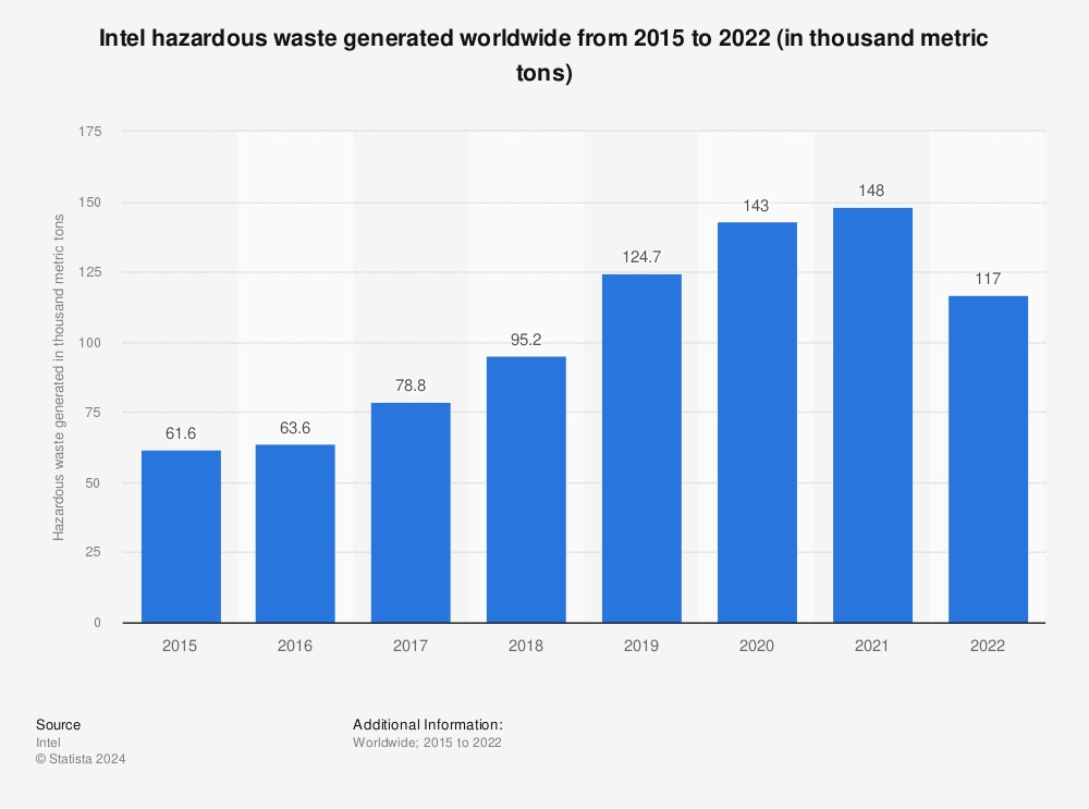 Statistic: Intel hazardous waste generated worldwide from 2015 to 2022 (in thousand metric tons) | Statista