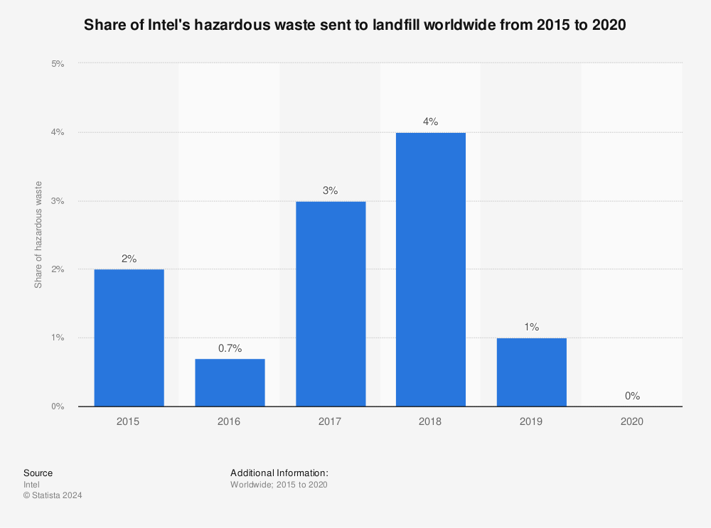 Statistic: Share of Intel's hazardous waste sent to landfill worldwide from 2015 to 2020 | Statista