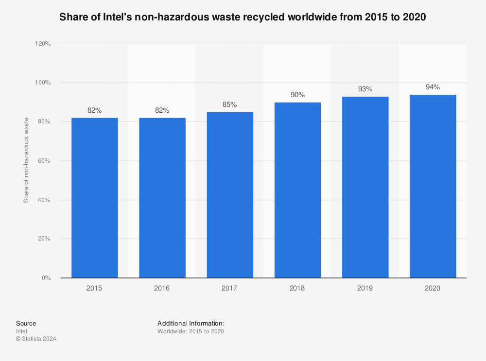 Statistic: Share of Intel's non-hazardous waste recycled worldwide from 2015 to 2020 | Statista