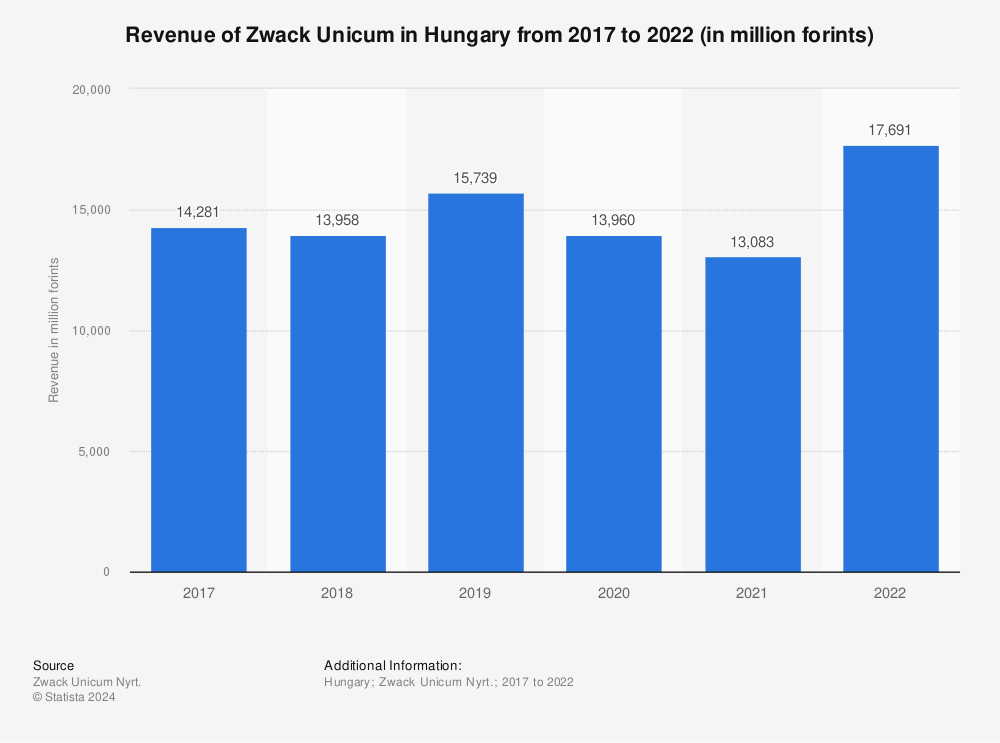 Statistic: Revenue of Zwack Unicum in Hungary from 2017 to 2022 (in million forints) | Statista