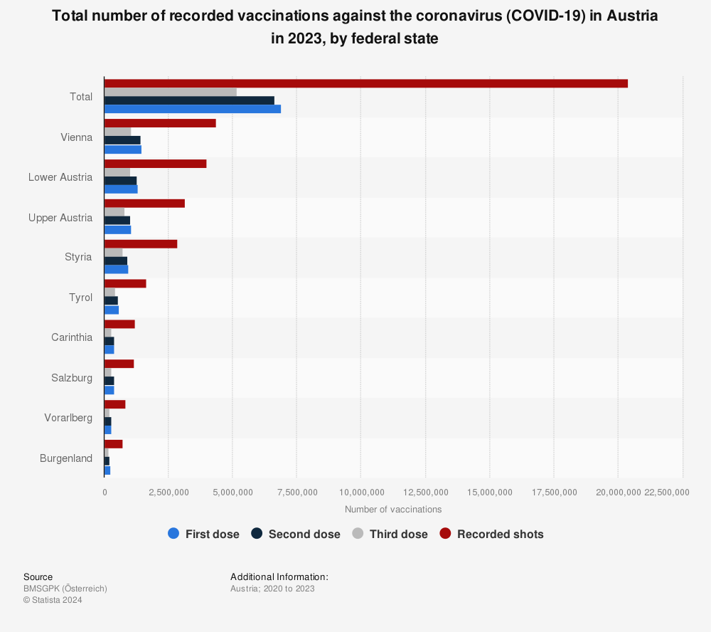 Statistic: Total number of recorded vaccinations against the coronavirus (COVID-19) in Austria in 2022, by federal state  | Statista
