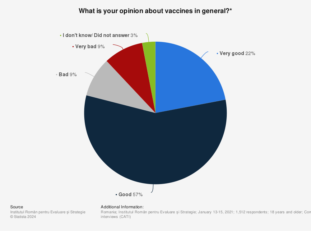 Statistic: What is your opinion about vaccines in general?* | Statista