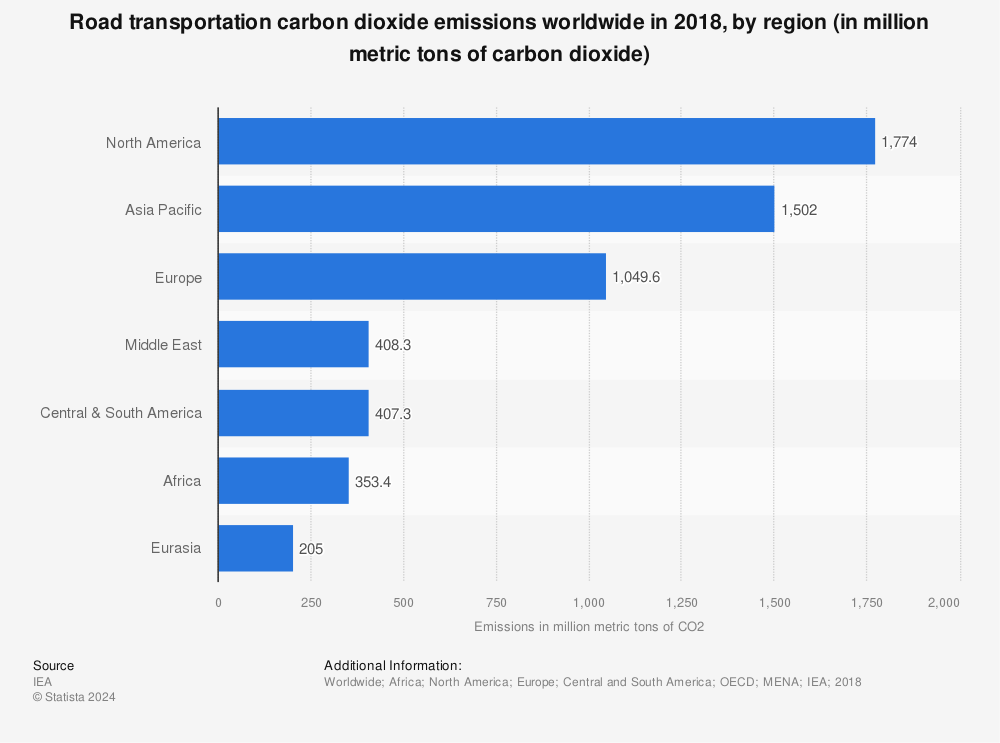 Statistic: Road transportation carbon dioxide emissions worldwide in 2018, by region (in million metric tons of carbon dioxide) | Statista