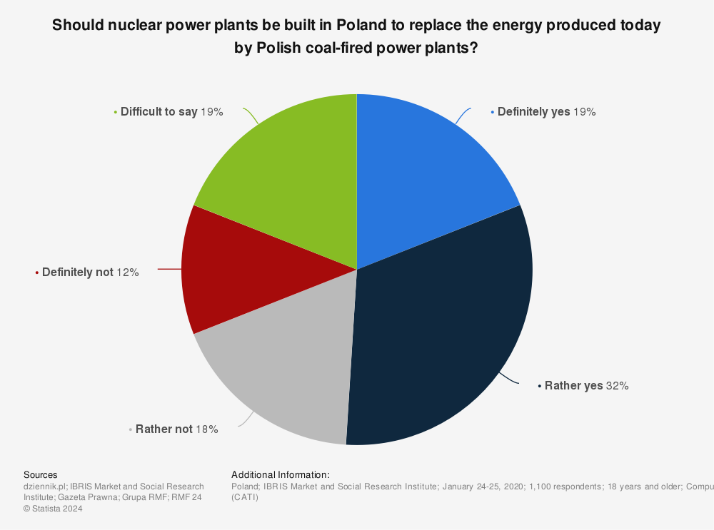 Statistic: Should nuclear power plants be built in Poland to replace the energy produced today by Polish coal-fired power plants? | Statista
