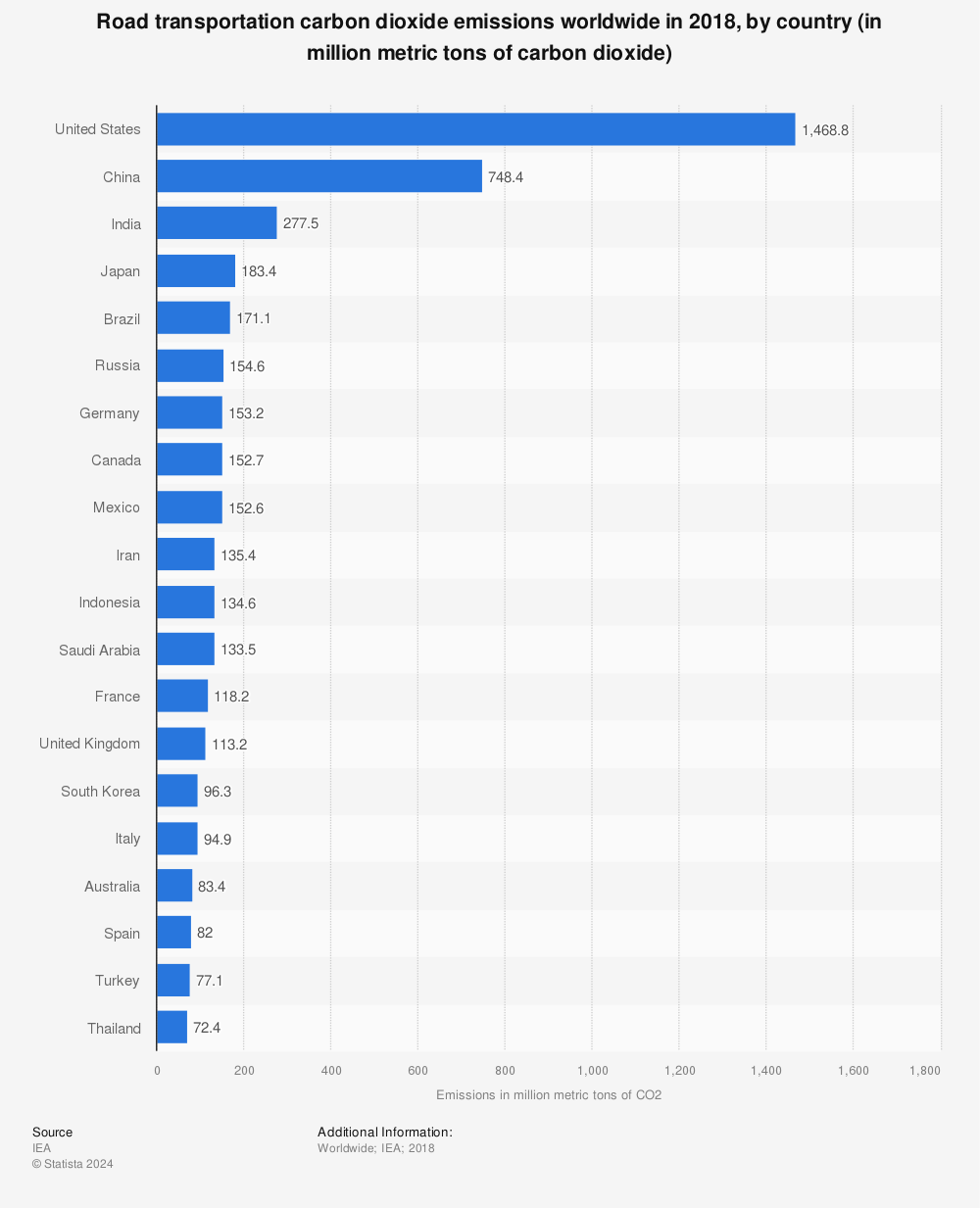 Statistic: Road transportation carbon dioxide emissions worldwide in 2018, by country (in million metric tons of carbon dioxide) | Statista