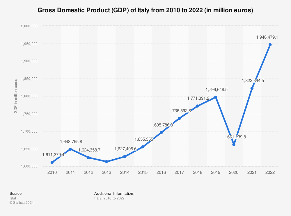 Statistic: Gross Domestic Product (GDP) of Italy from 2010 to 2020 (in million euros) | Statista
