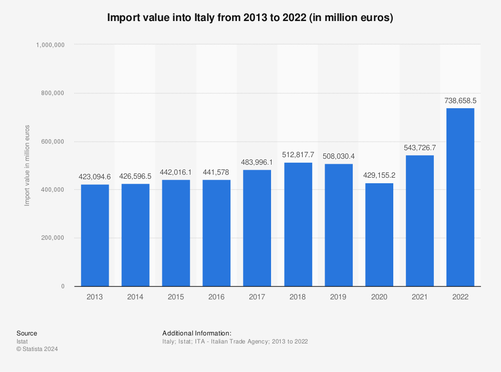 Statistic: Import value into Italy from 2010 to 2019 (in million euros) | Statista