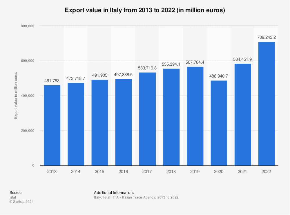 Statistic: Export value in Italy from 2010 to 2019 (in million euros) | Statista