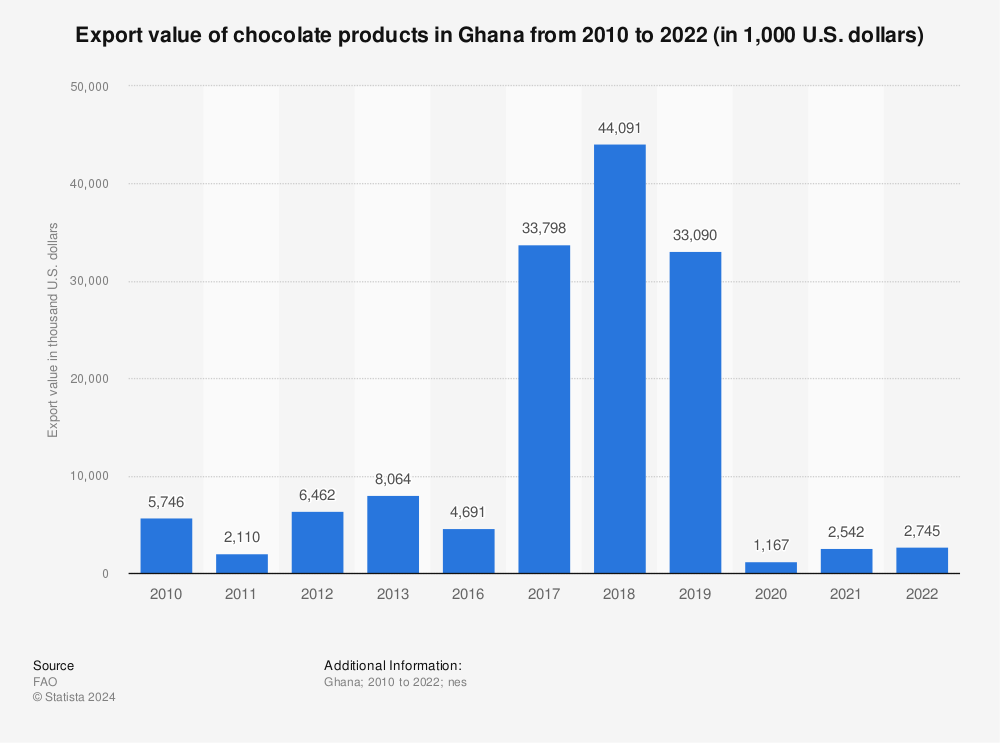 Statistic: Export value of chocolate products in Ghana from 2010 to 2021 (in 1,000 U.S. dollars) | Statista