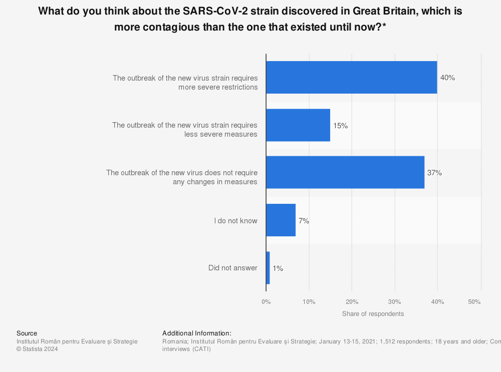 Statistic: What do you think about the SARS-CoV-2 strain discovered in Great Britain, which is more contagious than the one that existed until now?* | Statista
