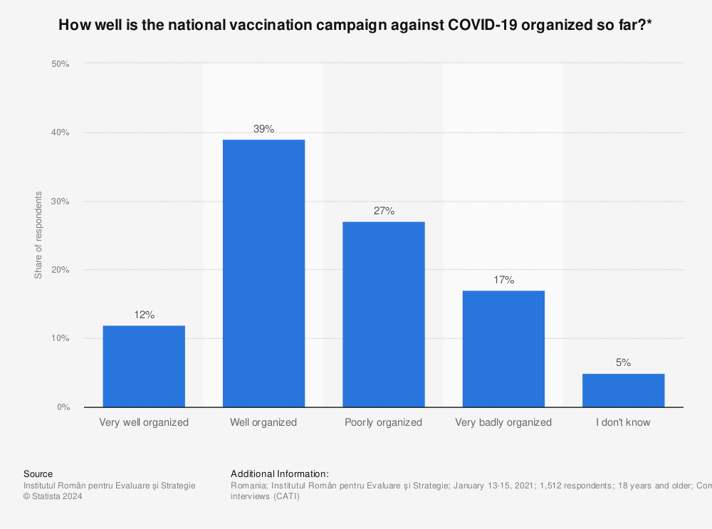Statistic: How well is the national vaccination campaign against COVID-19 organized so far?* | Statista