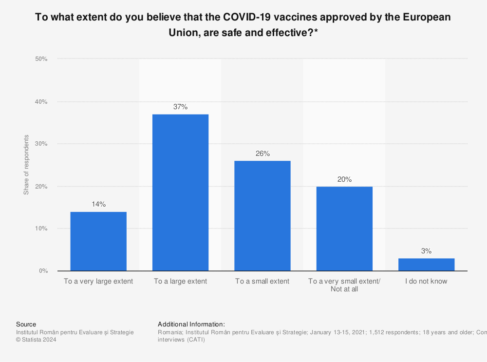 Statistic: To what extent do you believe that the COVID-19 vaccines approved by the European Union, are safe and effective?* | Statista