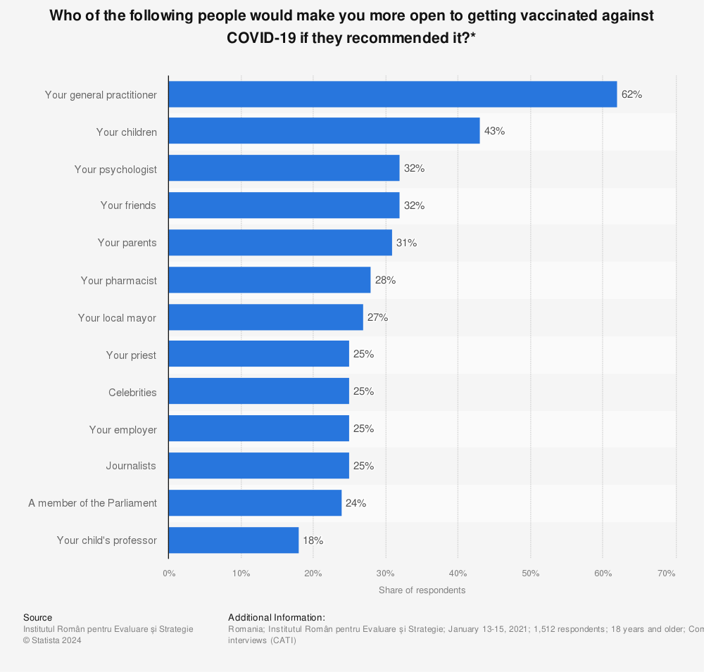 Statistic: Who of the following people would make you more open to getting vaccinated against COVID-19 if they recommended it?* | Statista