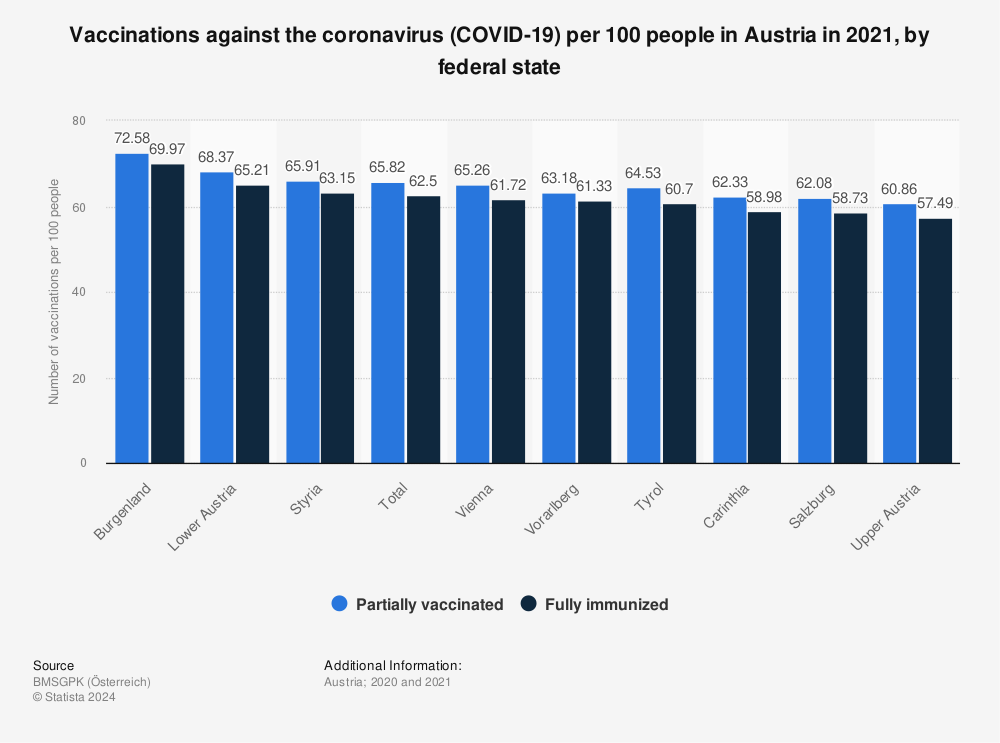 Statistic: Vaccinations against the coronavirus (COVID-19) per 100 people in Austria in 2021, by federal state | Statista