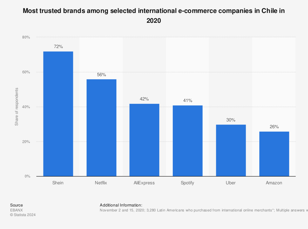 Statistic: Most trusted brands among selected international e-commerce companies in Chile in 2020 | Statista