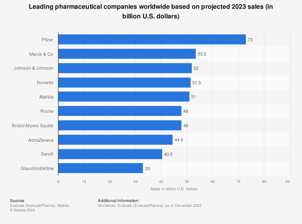 Statistic: Leading pharmaceutical companies worldwide based on projected 2022 sales* (in billion U.S. dollars) | Statista