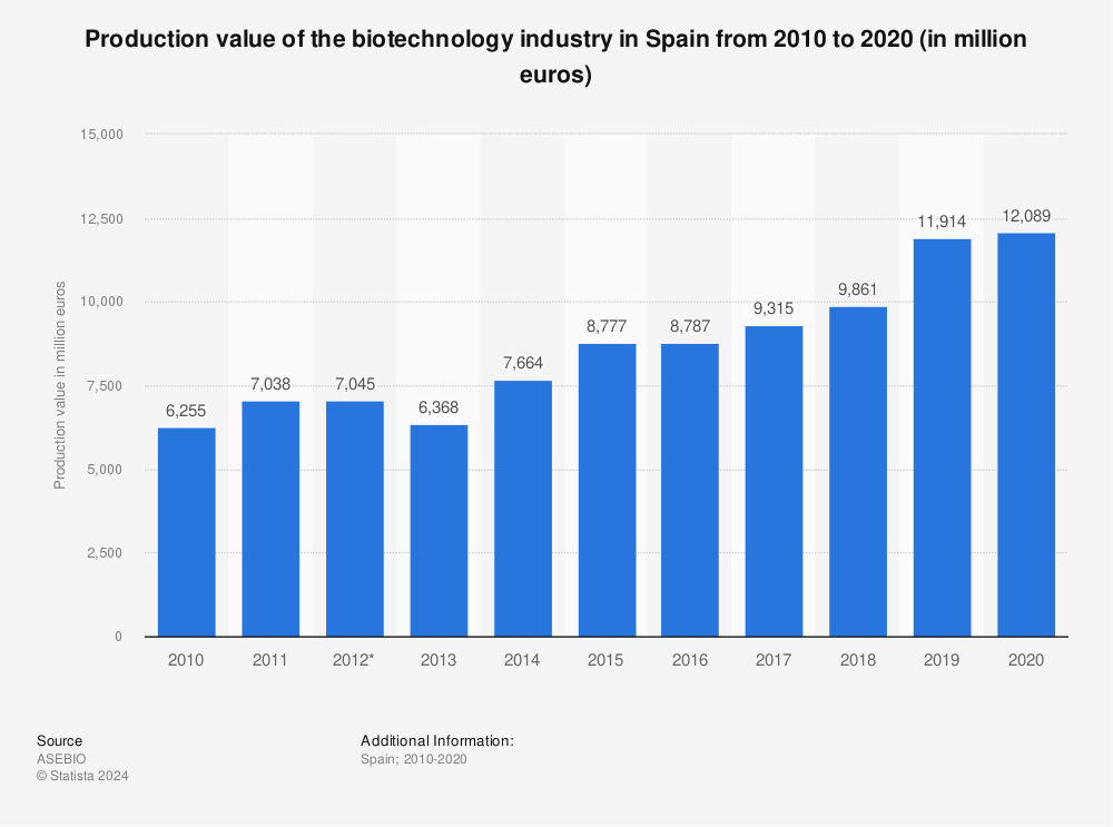 Statistic: Production value of the biotechnology industry in Spain from 2010 to 2019 (in million euros) | Statista
