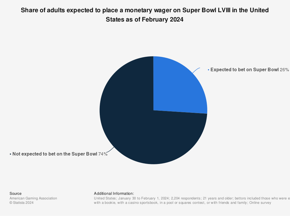 Statistic: Share of adults expected to place a monetary wager on Super Bowl LVII  in the United States as of February 2023 | Statista