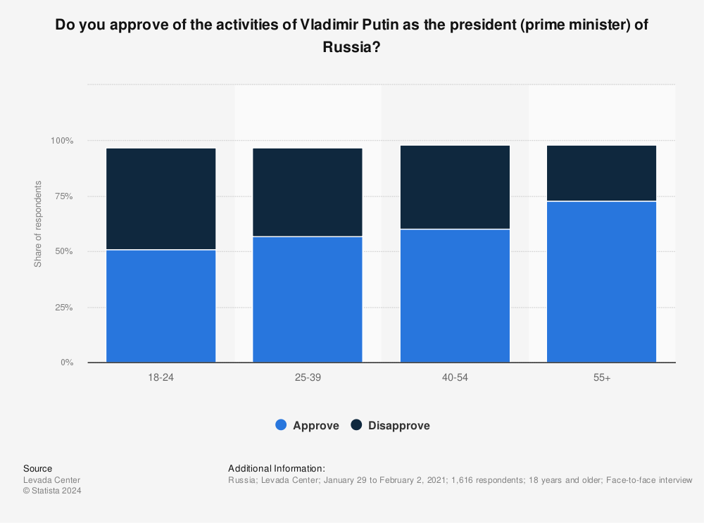 Statistic: Do you approve of the activities of Vladimir Putin as the president (prime minister) of Russia? | Statista