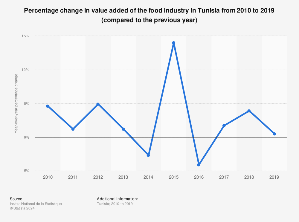 Statistic: Percentage change in value added of the food industry in Tunisia from 2010 to 2019 (compared to the previous year) | Statista
