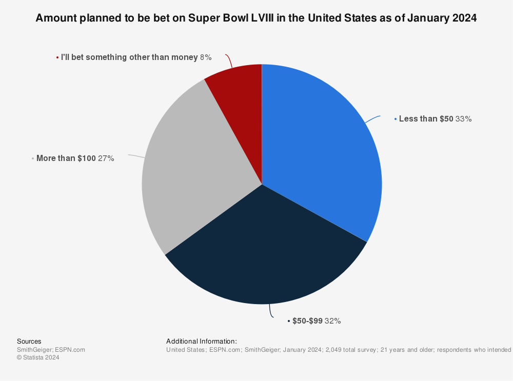 Statistic: Share of Super Bowl viewers expected to place a monetary wager on Super Bowl LV in the United States as of January 2021 | Statista