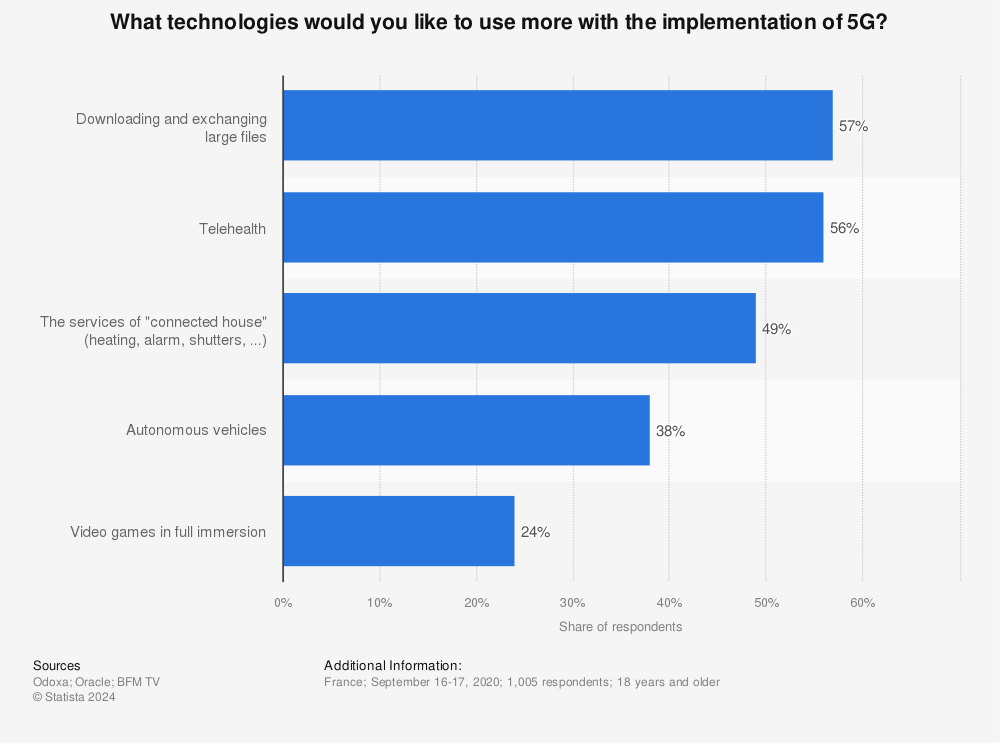 Statistic: What technologies would you like to use more with the implementation of 5G? | Statista