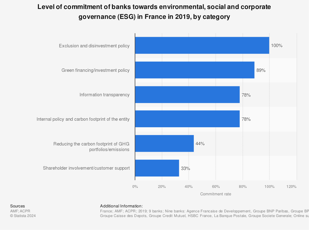 Statistic: Level of commitment of banks towards environmental, social and corporate governance (ESG) in France in 2019, by category | Statista