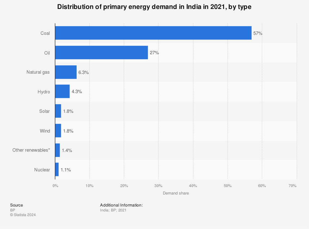 Statistic: Distribution of primary energy demand in India in 2021, by type | Statista