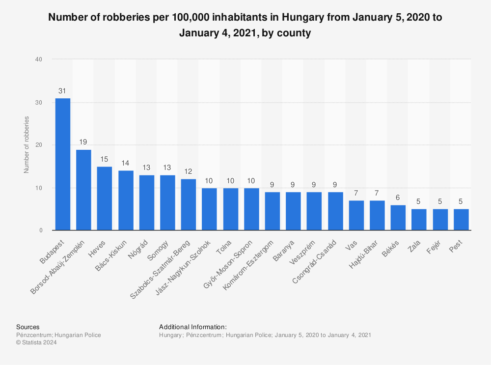 Statistic: Number of robberies per 100,000 inhabitants in Hungary from January 5, 2020 to January 4, 2021, by county | Statista