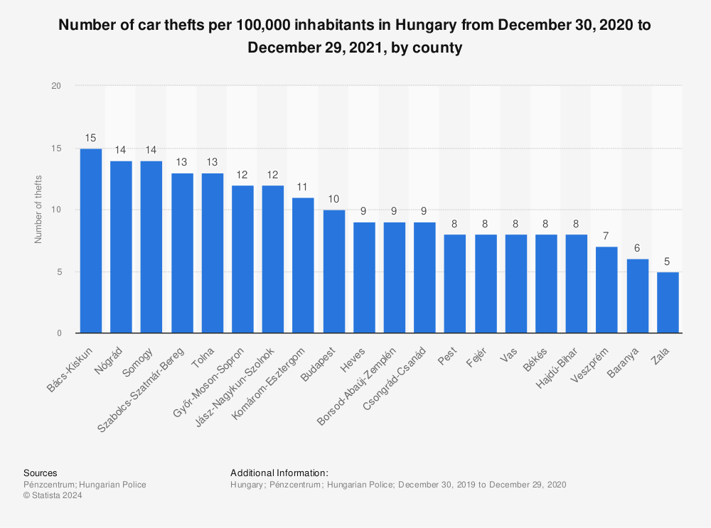 Statistic: Number of car thefts per 100,000 inhabitants in Hungary from December 30, 2020 to December 29, 2021, by county | Statista