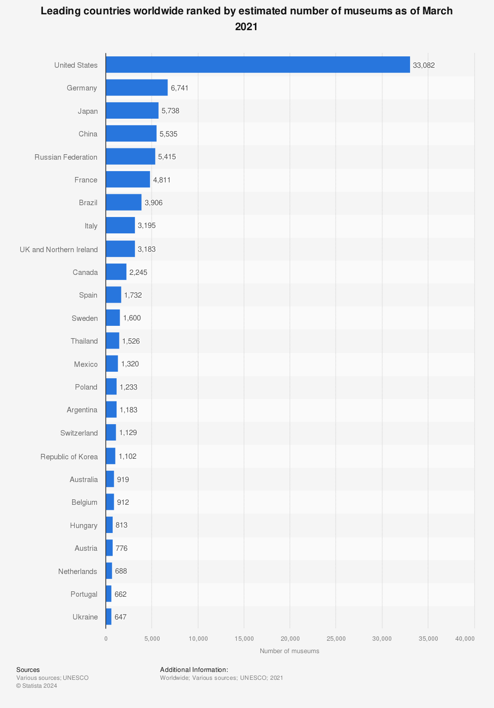 Statistic: Leading countries worldwide ranked by estimated number of museums as of March 2021 | Statista