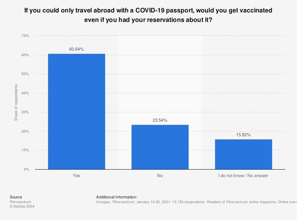 Statistic: If you could only travel abroad with a COVID-19 passport, would you get vaccinated even if you had your reservations about it? | Statista