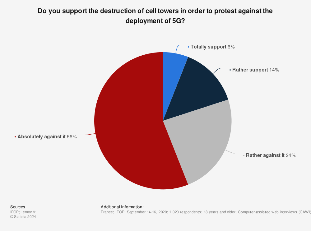 Statistic: Do you support the destruction of cell towers in order to protest against the deployment of 5G? | Statista
