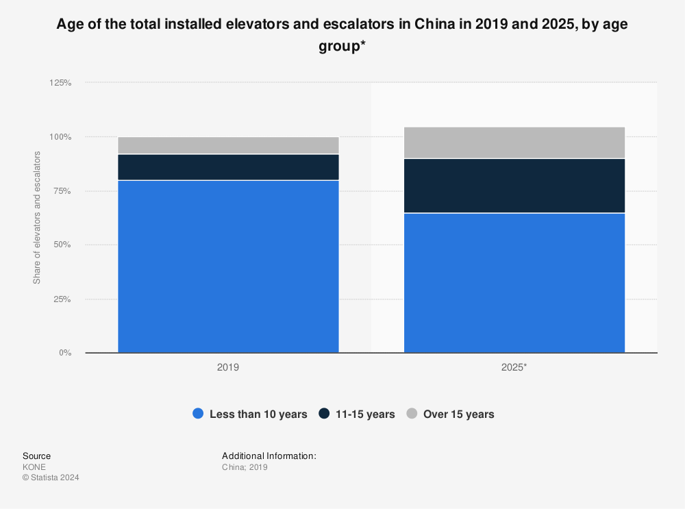 Statistic: Age of the total installed elevators and escalators in China in 2019 and 2025, by age group* | Statista