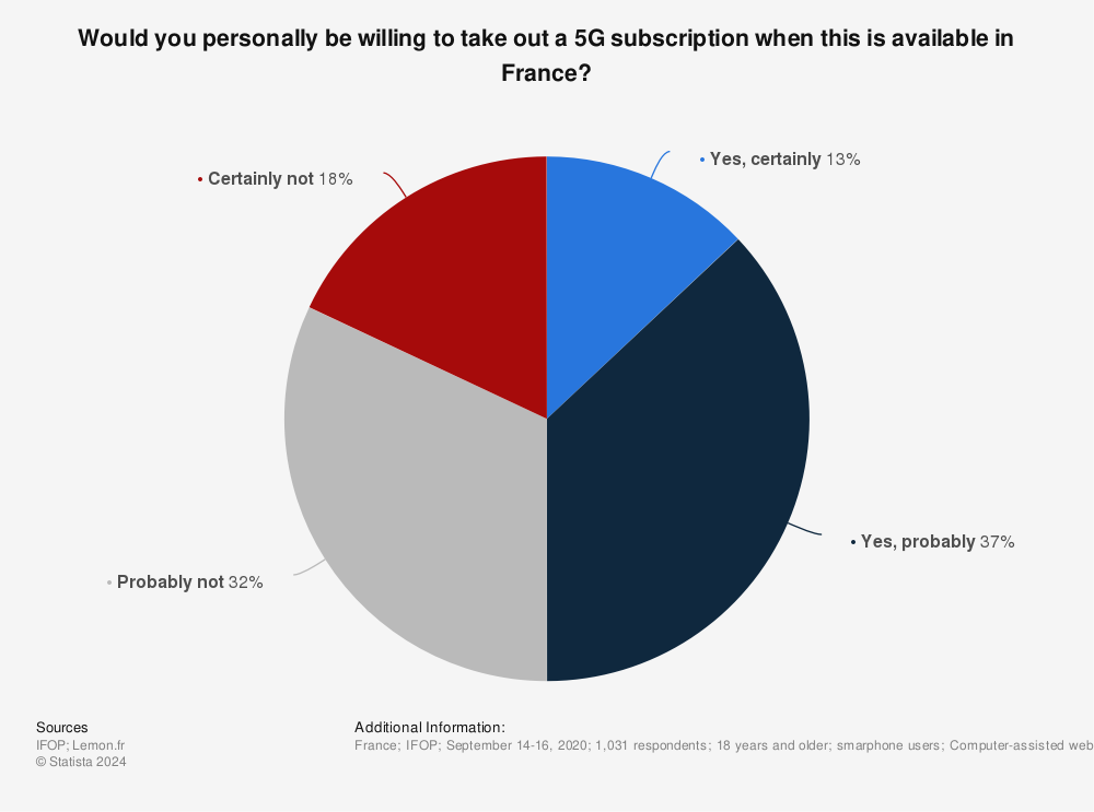 Statistic: Would you personally be willing to take out a 5G subscription when this is available in France? | Statista