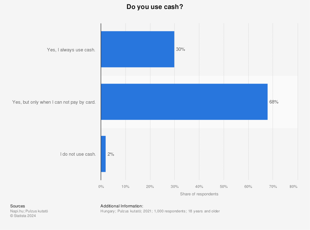 Statistic: Do you use cash? | Statista