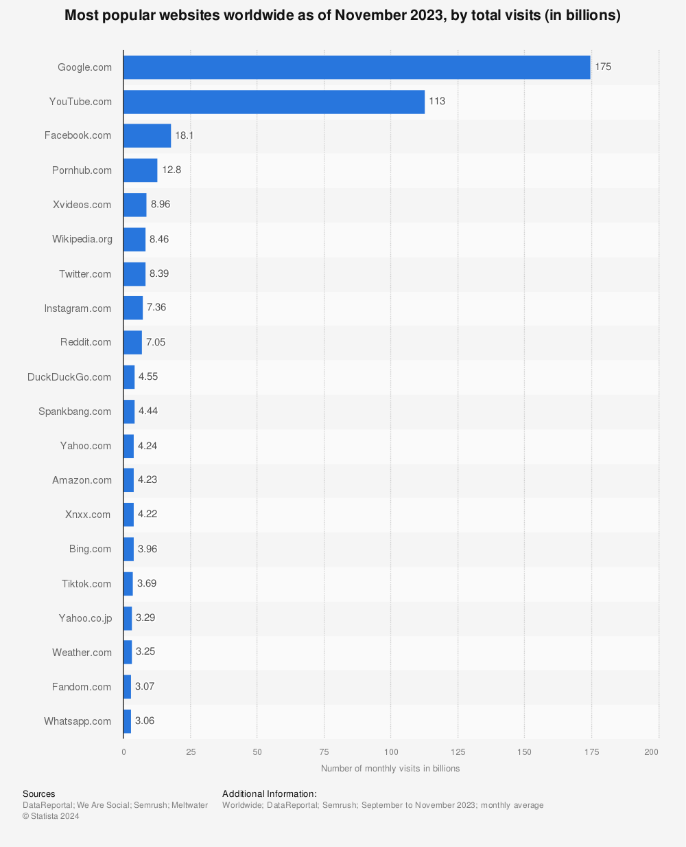 Statistic: Most popular websites worldwide as of November 2022, by total visits (in billions) | Statista