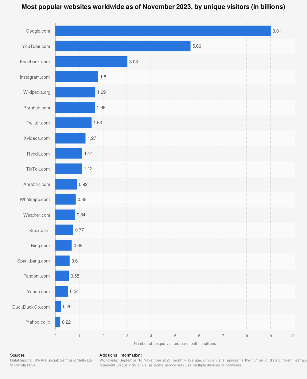 Statistic: Most popular websites worldwide as of November 2021, by unique visitors (in billions) | Statista