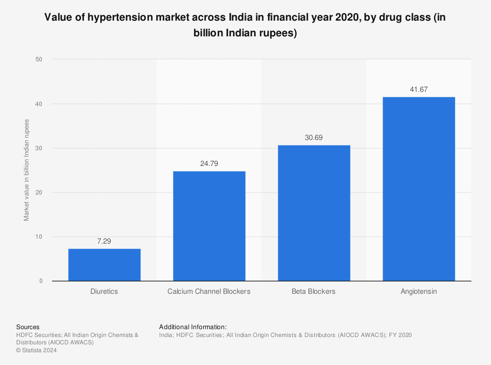 Statistic: Value of hypertension market across India in financial year 2020, by drug class (in billion Indian rupees) | Statista