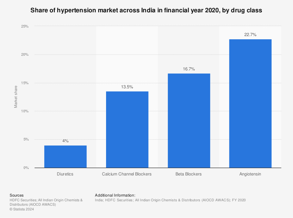Statistic: Share of hypertension market across India in financial year 2020, by drug class | Statista