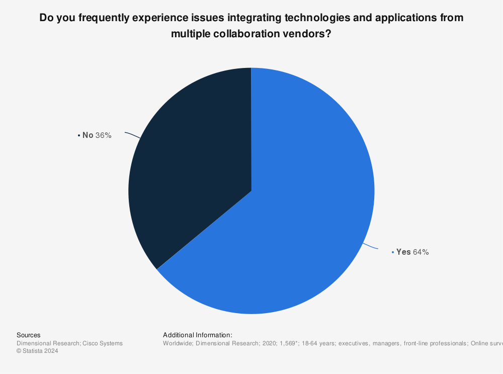 Statistic: Do you frequently experience issues integrating technologies and applications from multiple collaboration vendors? | Statista