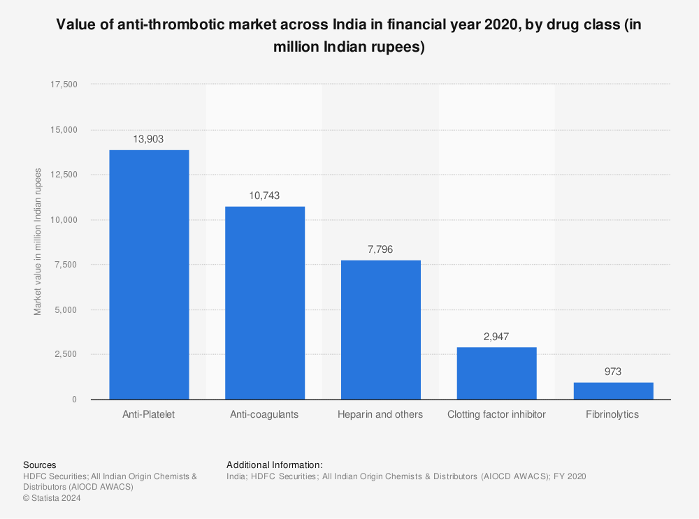 Statistic: Value of anti-thrombotic market across India in financial year 2020, by drug class (in million Indian rupees) | Statista