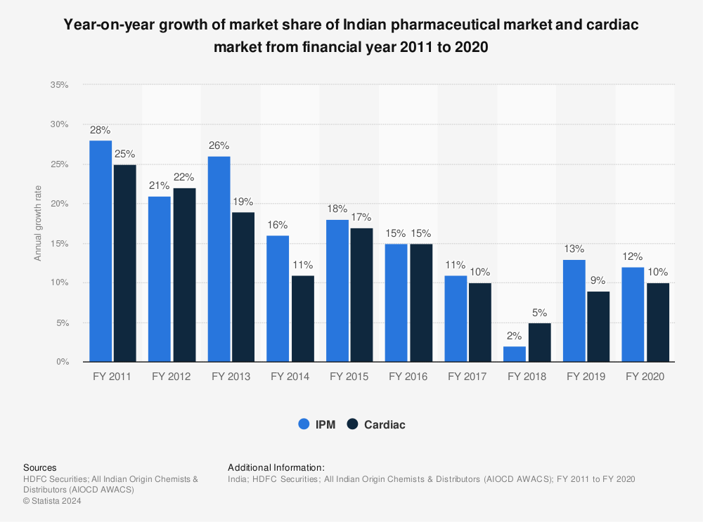 Statistic: Year-on-year growth of market share of Indian pharmaceutical market and cardiac market from financial year 2011 to 2020  | Statista