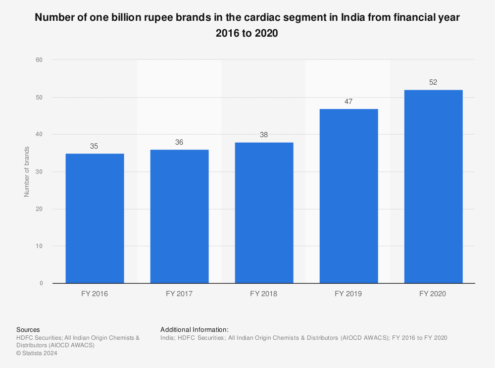 Statistic: Number of one billion rupee brands in the cardiac segment in India from financial year 2016 to 2020  | Statista