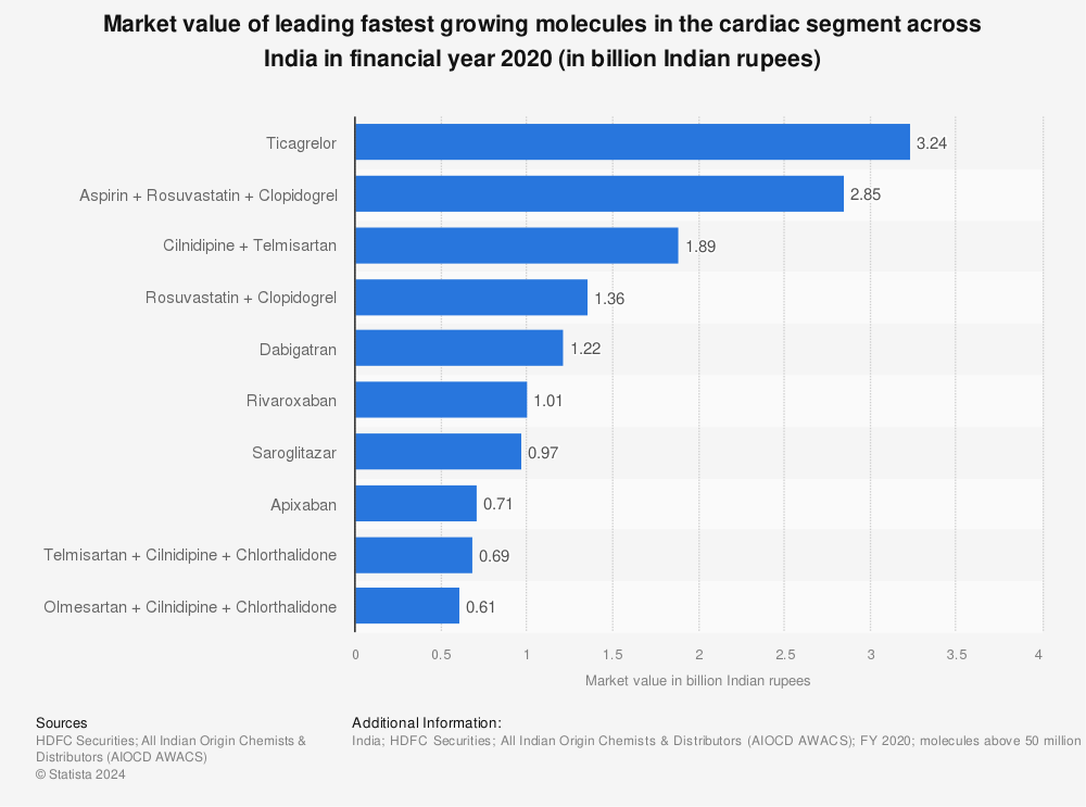 Statistic: Market value of leading fastest growing molecules in the cardiac segment across India in financial year 2020 (in billion Indian rupees) | Statista