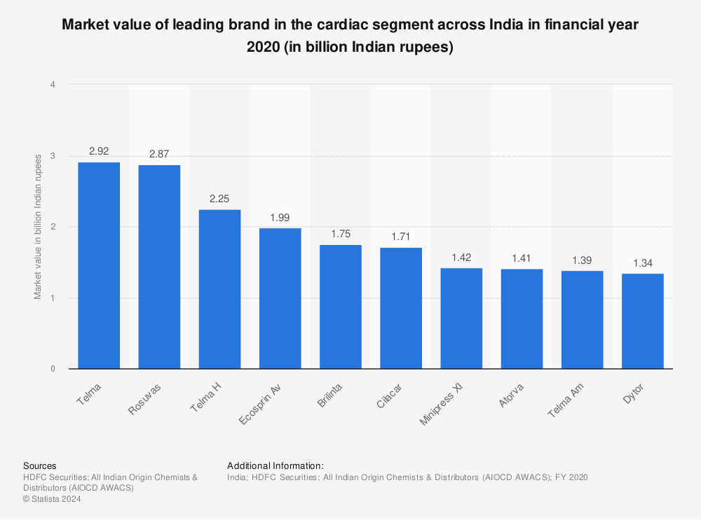 Statistic: Market value of leading brand in the cardiac segment across India in financial year 2020 (in billion Indian rupees) | Statista