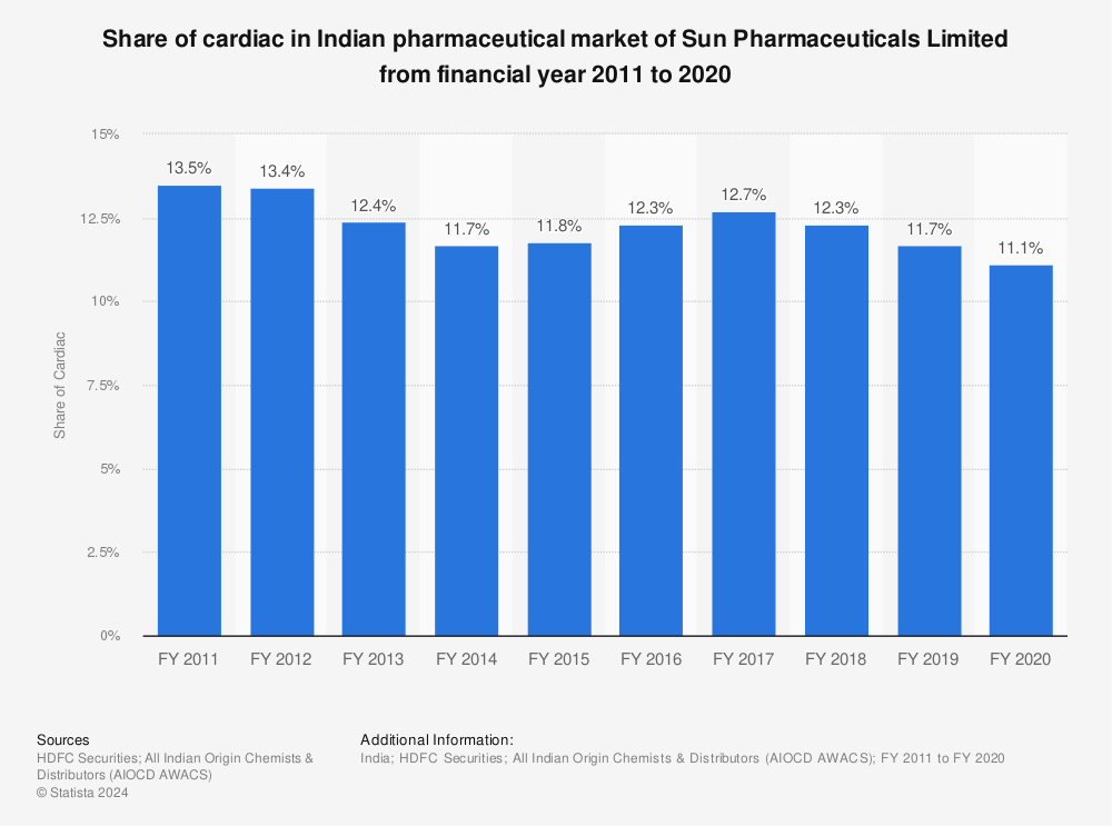 Statistic: Share of cardiac in Indian pharmaceutical market of Sun Pharmaceuticals Limited from financial year 2011 to 2020  | Statista